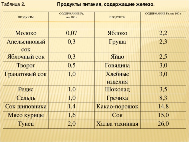 Железо в продуктах таблица