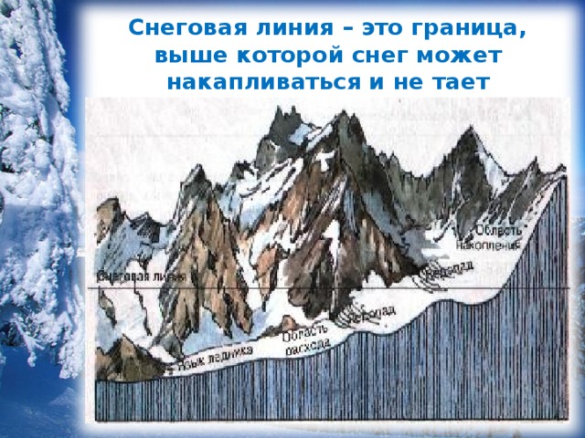 Ледники снеговая линия. Ледники география 6 класс снеговая линия. Снеговой границей (Снеговой линией). Граница Снеговой линии. Высота Снеговой линии горного ледника.