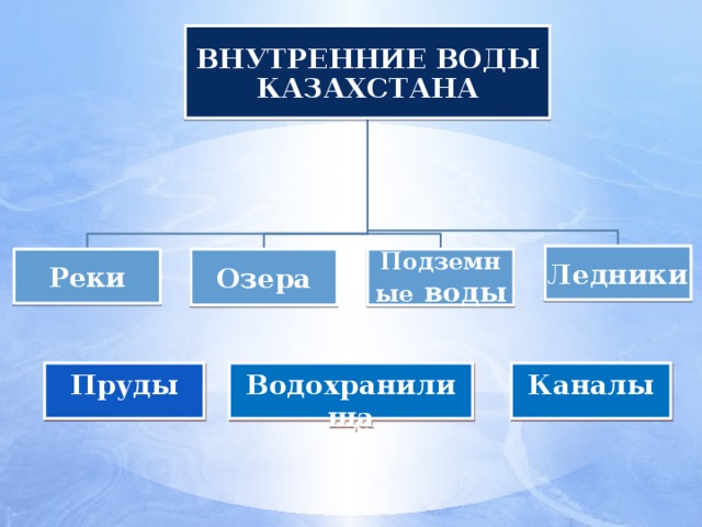 ВНУТРЕННИЕ ВОДЫ КАЗАХСТАНА Ледники Реки Подземные  воды Озера Переход осуществляется при нажатии на соответствующий пункт. Пруды Водохранилища Каналы  