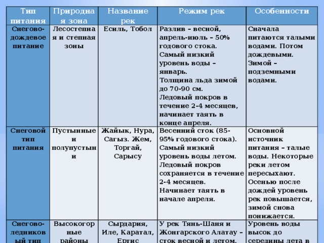 Тип питания Природная зона Снегово-дождевое питание Лесостепная и степная зоны Снеговой тип питания Название рек Снегово-ледниковый тип питания Пустынные и полупустыни Режим рек Есиль, Тобол Разлив – весной, апрель-июль – 50% годового стока. Высокогорные районы Особенности Жайык, Нура, Сагыз. Жем, Торгай, Сарысу Сначала питаются талыми водами. Потом дождевыми. Зимой – подземными водами. Самый низкий уровень воды – январь. Весенний сток (85-95% годового стока). Сырдария, Иле, Каратал, Ертис Толщина льда зимой до 70-90 см. Самый низкий уровень воды летом. У рек Тянь-Шаня и Жонгарского Алатау – сток весной и летом. Основной источник питания – талые воды. Некоторые реки летом пересыхают. Устойчивого ледового покрова не бывает. Уровень воды высок до середины лета в связи с неодновременным таянием снега. Осенью после дождей уровень рек повышается, зимой снова понижается. Ледовый покров в течение 2-4 месяцев, начинает таять в конце апреля. Ледовый покров сохраняется в течение 2-4 месяцев. Начинает таять в начале апреля. 