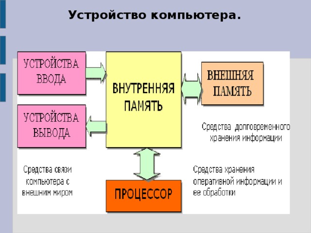 Состав и назначение основных элементов персонального компьютера лекция