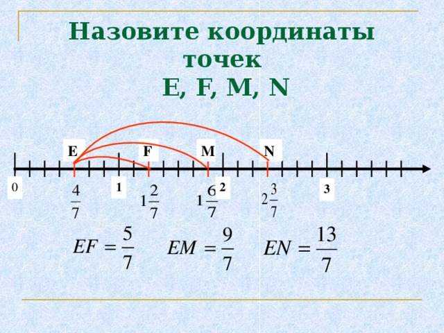 Назовите координаты  точек   E, F, M, N M N E F 1 0 2 3 