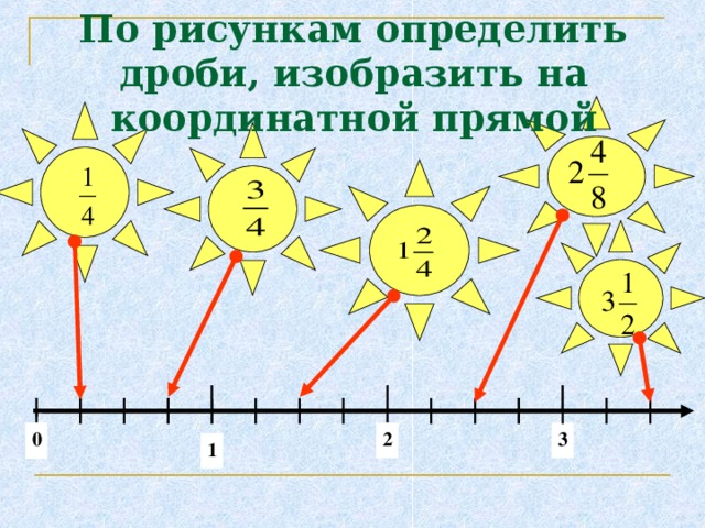 По рисункам определить дроби, изобразить на координатной прямой 3 2 0 1 