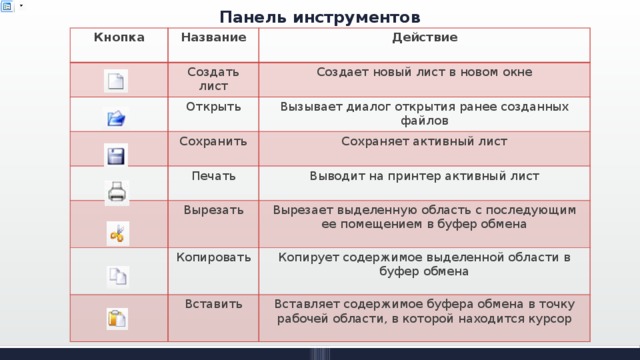 Панель инструментов Кнопка Название Действие Создать лист Создает новый лист в новом окне Открыть Вызывает диалог открытия ранее созданных файлов Сохранить Сохраняет активный лист Печать Вырезать Выводит на принтер активный лист Вырезает выделенную область с последующим ее помещением в буфер обмена Копировать Вставить Копирует содержимое выделенной области в буфер обмена Вставляет содержимое буфера обмена в точку рабочей области, в которой находится курсор 