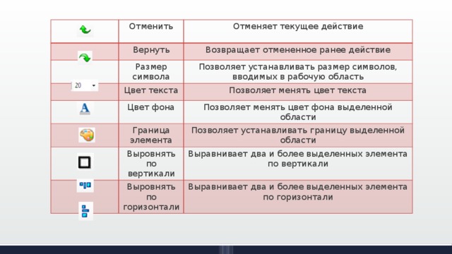 Отменить Отменяет текущее действие Вернуть Возвращает отмененное ранее действие Размер символа Позволяет устанавливать размер символов, вводимых в рабочую область Цвет текста Позволяет менять цвет текста Цвет фона Позволяет менять цвет фона выделенной области Граница элемента Позволяет устанавливать границу выделенной области Выровнять по вертикали Выравнивает два и более выделенных элемента по вертикали Выровнять по горизонтали Выравнивает два и более выделенных элемента по горизонтали 