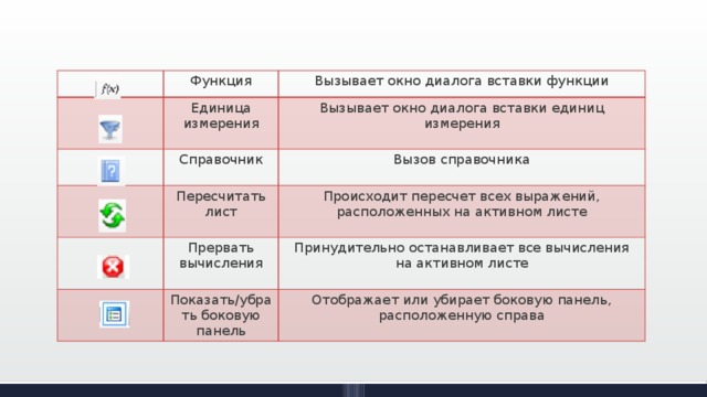 Функция Единица измерения Вызывает окно диалога вставки функции Вызывает окно диалога вставки единиц измерения Справочник Пересчитать лист Вызов справочника Прервать вычисления Происходит пересчет всех выражений, расположенных на активном листе Принудительно останавливает все вычисления на активном листе Показать/убрать боковую панель Отображает или убирает боковую панель, расположенную справа 