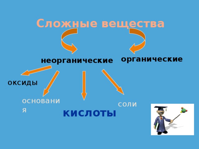 Сложные вещества органические неорганические оксиды основания соли кислоты 