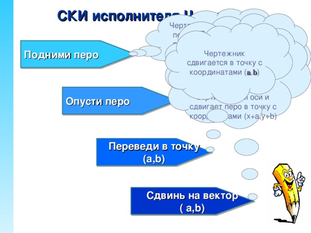 СКИ исполнителя Чертежник Чертежник поднимает перо. Если перо уже поднято, Чертежник игнорирует эту команду Перо оказывается опущенным за ним остается след – отрезок от предыдущего положения пера до нового. Чертежник сдвигается в точку с координатами ( a , b ) Чертежник отсчитывает а единиц вправо вдоль горизонтальной оси, b единиц вверх вдоль вертикальной оси и сдвигает перо в точку с координатами ( x+a,y+b) Подними перо Опусти перо Переведи в точку ( a , b ) На слайде размещены гиперссылки на словах «Подними перо», «Переведи в точку», «Сдвинь на вектор» Сдвинь на вектор ( a , b )  