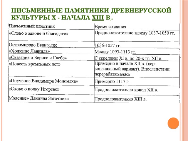 Памятники русской культуры 10 начала 16 века