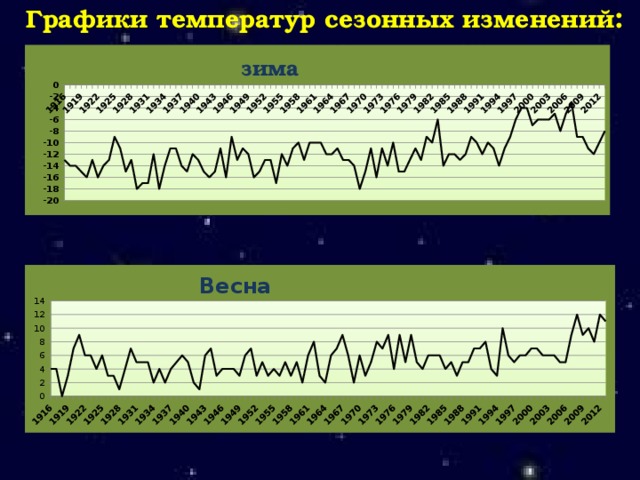  Графики температур сезонных изменений : Весна зима 