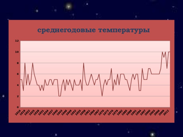 среднегодовые температуры 