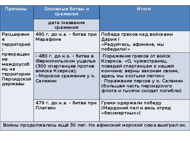 Греко персидские войны таблица