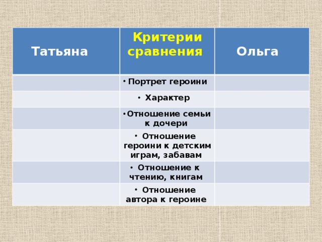 Сравнительная характеристика татьяны. Сравнительная таблица Татьяны и Ольги. Критерии сравнения Ольги и Татьяны. Сравнительная характеристика Татьяны и Ольги. Татьяна и Ольга Ларины сравнительная характеристика.