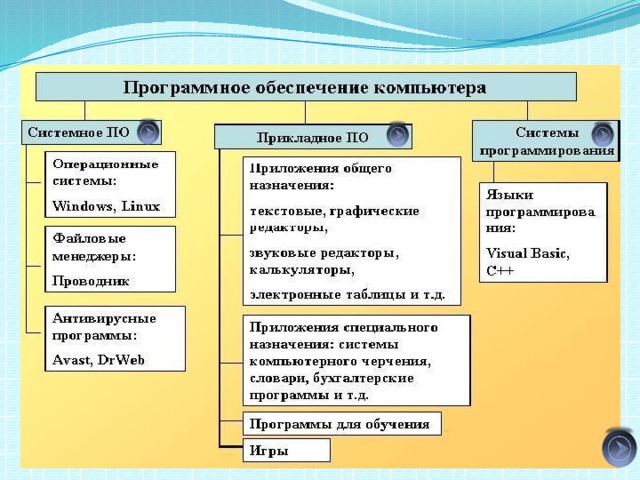 Схема программного обеспечения компьютера