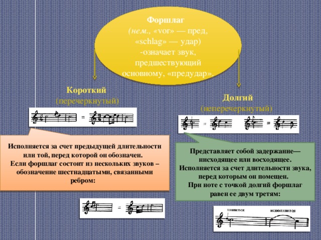 Форшлаг (нем., « vor» — пред, «schlag» — удар) -означает звук, предшествующий основному, «предудар». Короткий (перечеркнутый)  Долгий (неперечеркнутый)  Исполняется за счет предыдущей длительности или той, перед которой он обозначен. Если форшлаг состоит из нескольких звуков – обозначение шестнадцатыми, связанными ребром: Представляет собой задержание— нисходящее или восходящее. Исполняется за счет длительности звука, перед которым он помещен. При ноте с точкой долгий форшлаг равен ее двум третям:  