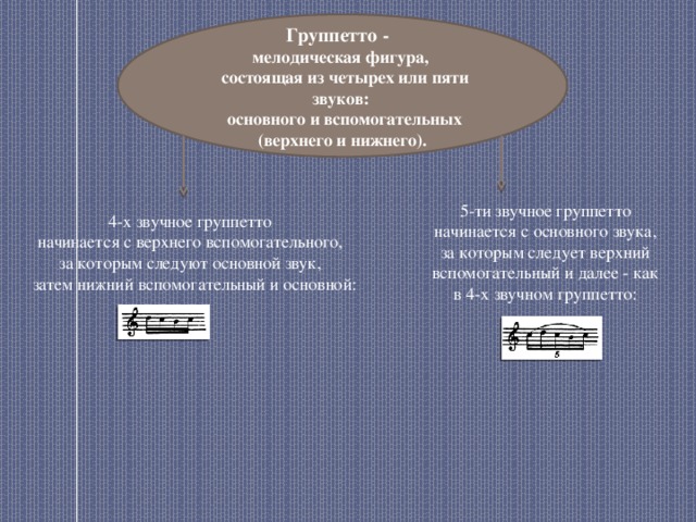 Группетто - мелодическая фигура,  состоящая из четырех или пяти звуков:  основного и вспомогательных (верхнего и нижнего). 5-ти звучное группетто начинается с основного звука, за которым следует верхний вспомогательный и далее - как в 4-х звучном группетто: 4-х звучное группетто начинается с верхнего вспомогательного, за которым следуют основной звук, затем нижний вспомогательный и основной: 