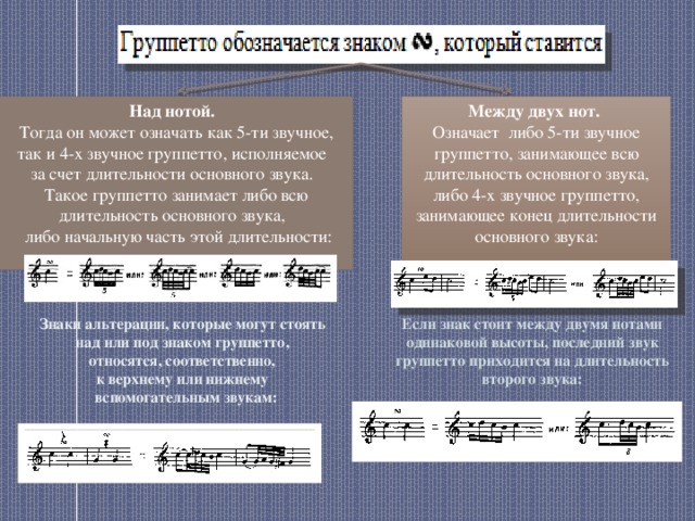 Над нотой. Между двух нот. Тогда он может означать как 5-ти звучное, так и 4-х звучное группетто, исполняемое Означает либо 5-ти звучное группетто, занимающее всю длительность основного звука, либо 4-х звучное группетто, занимающее конец длительности основного звука: за счет длительности основного звука. Такое группетто занимает либо всю длительность основного звука,  либо начальную часть этой длительности: Если знак стоит между двумя нотами одинаковой высоты, последний звук группетто приходится на длительность второго звука: Знаки альтерации, которые могут стоять над или под знаком группетто, относятся, соответственно, к верхнему или нижнему вспомогательным звукам: 