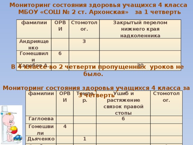 Мониторинг состояния здоровья учащихся 4 класса МБОУ «СОШ № 2 ст. Архонская» за 1 четверть  фамилии ОРВИ Андриященко Стомотолог. Гомешвили Закрытый перелом нижнего края надколенника 3 6 Харебов А. 30   В 4 классе во 2 четверти пропущенных уроков не было.  Мониторинг состояния здоровья учащихся 4 класса за 3 четверть фамилии Гаглоева ОРВИ Гомешвили Темпер. Дьяченко 4 Ушиб и растяжение связок правой стопы Злобина Стомотолог. 6 Качмазов 1 2 1 1 