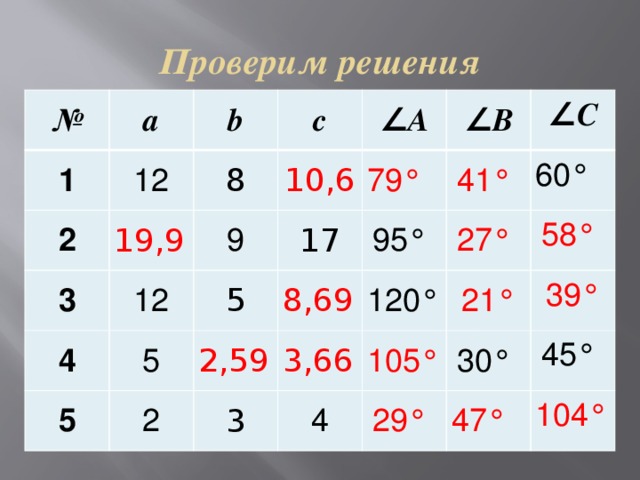 Проверим решения № а 1 2 b 12 8 19,9 c 3 ∠ A 10,6 9 12 4 17 79° ∠ B 5 5 5 41° ∠ C 95° 2,59 2 8,69 27° 60° 120° 3,66 3 58° 21° 105° 4 39° 30° 29° 45° 47° 104° 