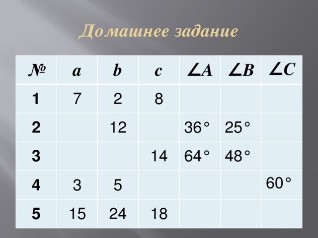 Домашнее задание № а 1 2 7 b c 2 3 ∠ A 4 8 12 ∠ B 3 5 15 5 36° 14 ∠ C 25° 64° 24 48° 18 60° 