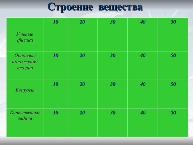 Строение вещества   Ученые физики 10 Основные положения теории 10 20  Вопросы 10 Качественные задачи  20 30  10 40 20 30  40 50  30  20 30 50  40 50  40 50  