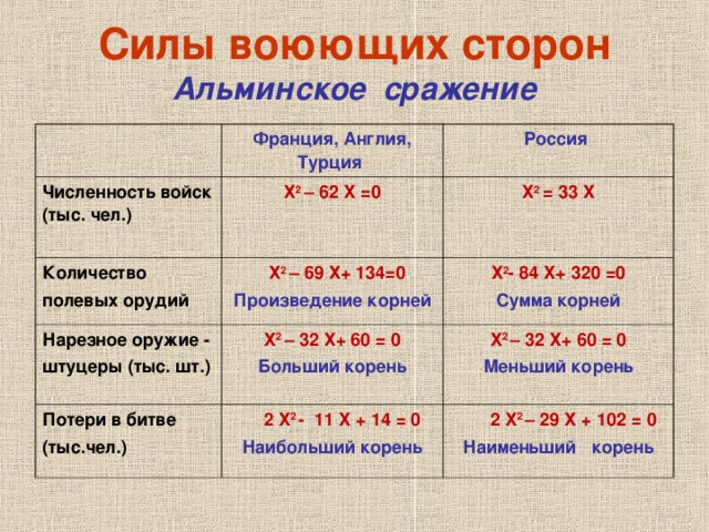 Силы воюющих сторон  Альминское сражение Франция, Англия, Турция Численность войск (тыс. чел.) Россия Х 2 – 62 Х =0 Количество полевых орудий  Х 2 – 69 Х+ 134=0 Х 2 = 33 Х Нарезное оружие - штуцеры (тыс. шт.) Произведение корней Потери в битве (тыс.чел.)  Х 2 - 84 Х+ 320 =0 Х 2 – 32 Х+ 60 = 0  2 Х 2 - 11 Х + 14 = 0 Сумма корней Больший корень Х 2 – 32 Х+ 60 = 0 Наибольший корень Меньший корень   2 Х 2 – 29 Х + 102 = 0 Наименьший корень 