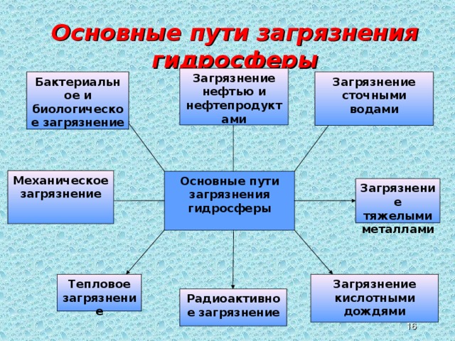 Основные пути загрязнения гидросферы Загрязнение нефтью и нефтепродуктами Загрязнение  сточными  водами Бактериальное и биологическое загрязнение Механическое загрязнение Основные пути загрязнения гидросферы Загрязнение тяжелыми металлами Загрязнение кислотными дождями Тепловое загрязнение Радиоактивное загрязнение  