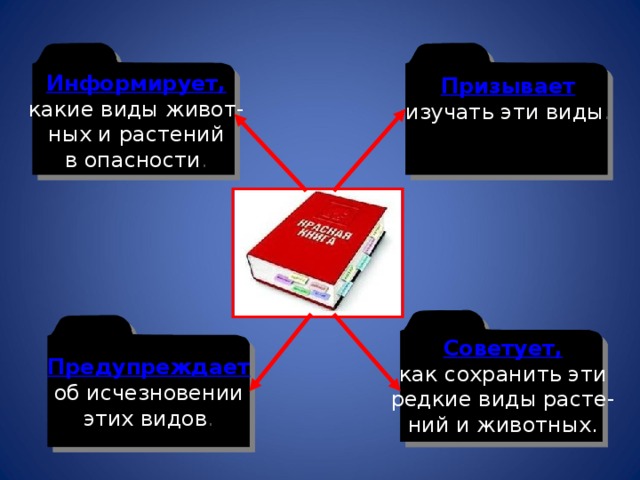 Информирует, какие виды живот- ных и растений в опасности . Призывает изучать эти виды . Советует, как сохранить эти редкие виды расте- ний и животных. Предупреждает об исчезновении этих видов . 