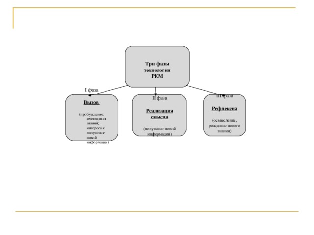 Три фазы технологии РКМ III фаза Рефлексия (осмысление, рождение нового знания) II фаза Реализация смысла (получение новой информации) I фаза Вызов  (пробуждение: имеющихся знаний; интереса к получению новой информации) имеющихся знаний; интереса к получению новой информации) 