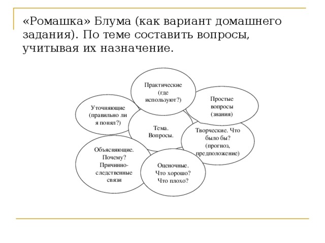 «Ромашка» Блума (как вариант домашнего задания). По теме составить вопросы, учитывая их назначение. Практические (где используют?) Простые вопросы (знания) Уточняющие (правильно ли я понял?) Тема. Вопросы. Творческие. Что было бы? (прогноз, предположение) Объясняющие. Почему? Причинно-следственные связи Оценочные. Что хорошо? Что плохо? 