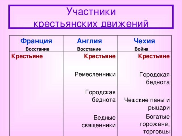 Участники  крестьянских движений Франция Англия Крестьяне Чехия Крестьяне Ремесленники  Городская беднота Бедные священники Крестьяне  Городская беднота Чешские паны и рыцари Богатые горожане, торговцы Восстание Восстание Война 