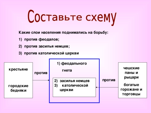 Какие слои населения поднимались на борьбу: против феодалов; против засилья немцев; 3) против католической церкви 1) феодального  гнета чешские паны и рыцари крестьяне против против 2) засилья немцев  католической  церкви  богатые горожане и торговцы городские бедняки 