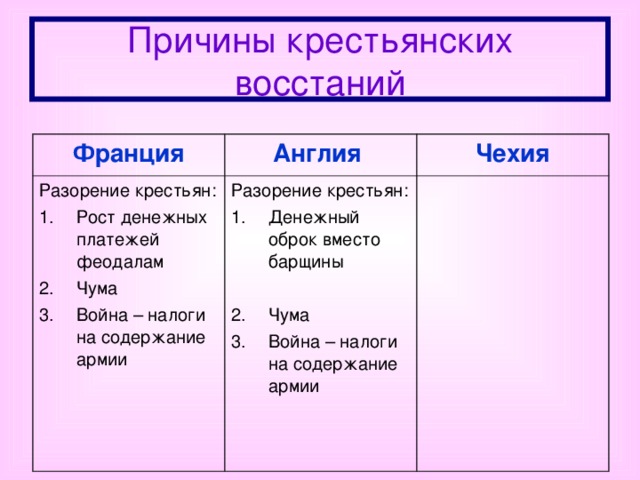 Причины крестьянских восстаний Франция Англия Разорение крестьян: Чехия Рост денежных платежей феодалам Чума Война – налоги на содержание армии Разорение крестьян: Денежный оброк вместо барщины Чума Война – налоги на содержание армии 