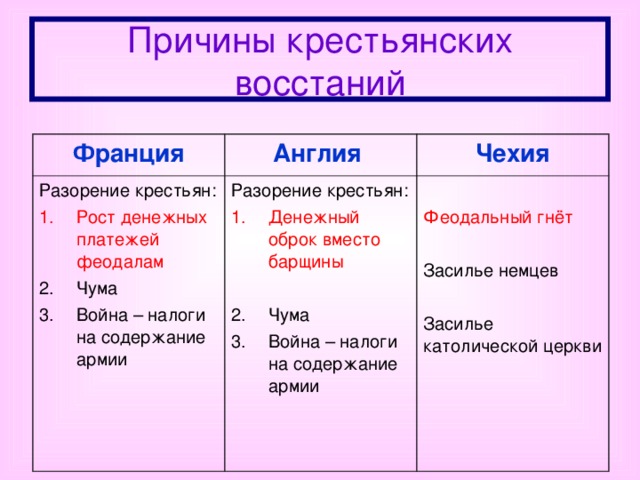 Сравните англию и францию. Крестьянские Восстания во Франции и Англии. Причины крестьянских восстаний в Англии и Франции. Причины Восстания во Франции и в Англии. Крестьянские Восстания во Франции и Англии таблица.