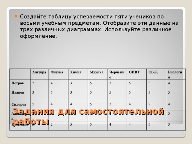 Создайте таблицу успеваемости пяти учеников по восьми учебным предметам. Отобразите эти данные на трех различных диаграммах. Используйте различное оформление.  Петров Алгебра Иванов  Физика 2 Сидоров 4 Химия 3 3 5 5 Музыка Алексеева 4 5 Кузьмина 3 3 Черчение 5 4 5 3 ОИВТ 3 5 5 2 3 ОБЖ 5 5 5 3 5 3 Биология 4 3 4 5 4 5 2 4 4 4 4 4 5 5 3 Задания для самостоятельной работы  