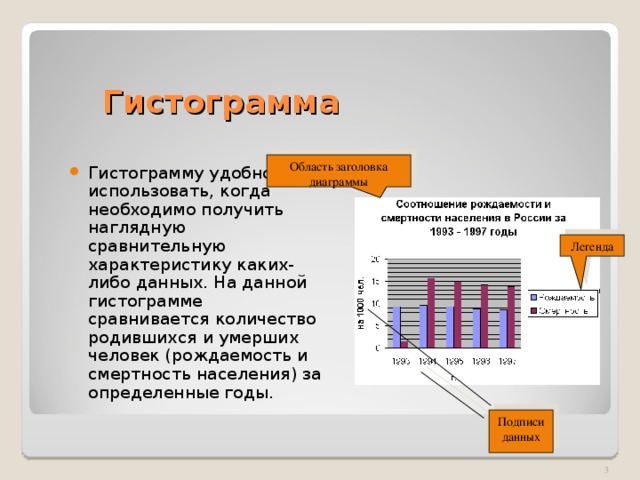 Гистограмма Область заголовка диаграммы Гистограмму удобно использовать, когда необходимо получить наглядную сравнительную характеристику каких-либо данных. На данной гистограмме сравнивается количество родившихся и умерших человек (рождаемость и смертность населения) за определенные годы. Легенда Подписи данных  
