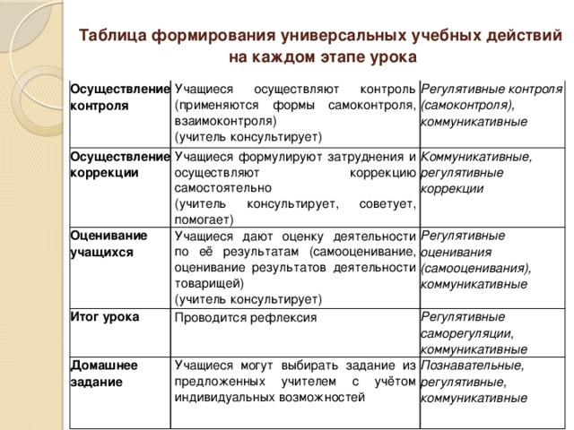 Системы действий учителя и учащихся на разных стадиях работы над проектом