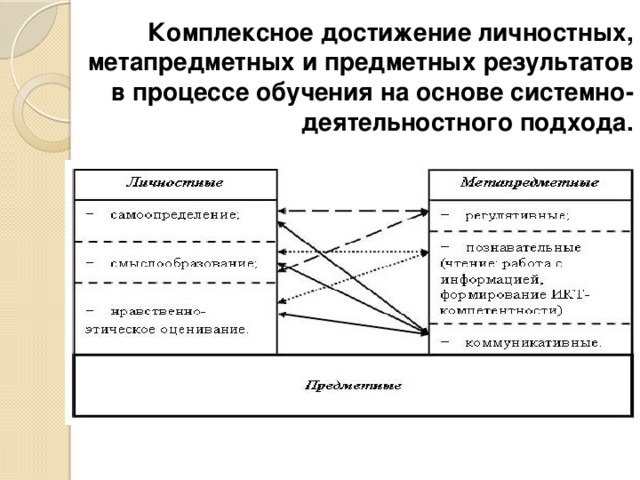 Комплексное достижение личностных, метапредметных и предметных результатов в процессе обучения на основе системно-деятельностного подхода.    