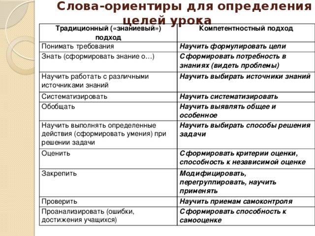  Слова-ориентиры для определения целей урока   Традиционный («знаниевый») подход Компетентностный подход Понимать требования Научить формулировать цели Знать (сформировать знание о…) Сформировать потребность в знаниях (видеть проблемы) Научить работать с различными источниками знаний Научить выбирать источники знаний Систематизировать Научить систематизировать Обобщать Научить выявлять общее и особенное Научить выполнять определенные действия (сформировать умения) при решении задачи Научить выбирать способы решения задачи Оценить Сформировать критерии оценки, способность к независимой оценке Закрепить Модифицировать, перегруппировать, научить применять Проверить Научить приемам самоконтроля Проанализировать (ошибки, достижения учащихся) Сформировать способность к самооценке  