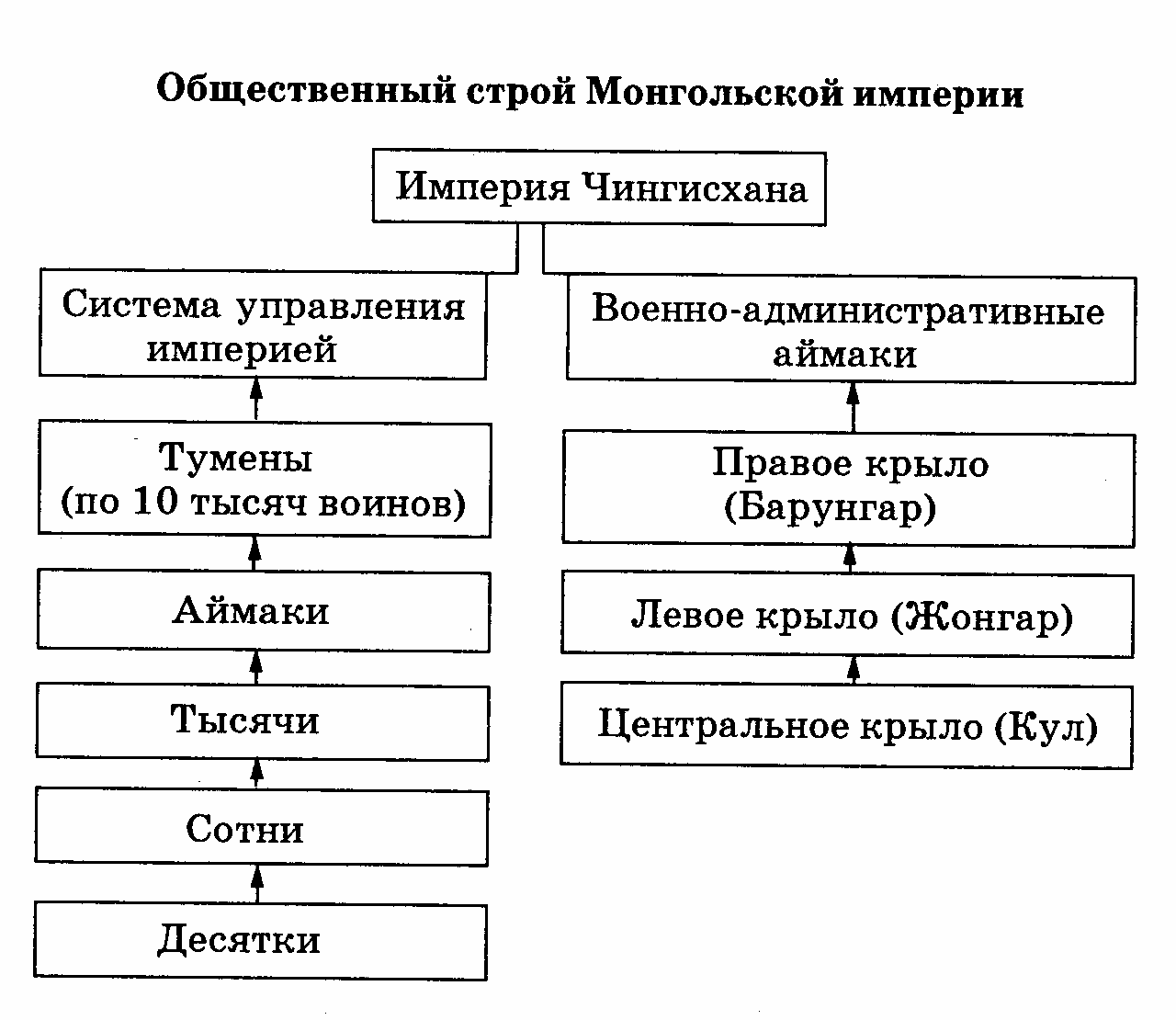 Составьте схему система управления в золотой орде