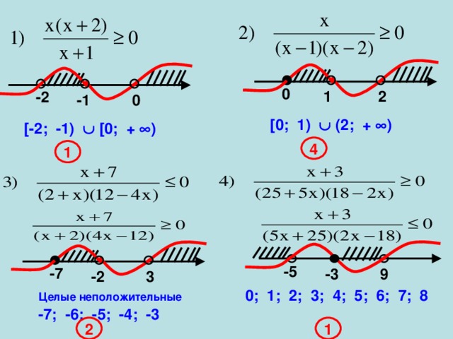 0 2 1 - 2 0 -1 [ 0 ; 1)   (2 ; +  )  [-2; -1)  [0; +  )  4 1 - 5 - 7 9 -3 3 -2 0; 1; 2; 3; 4; 5; 6; 7; 8  Целые неположительные  -7; -6; -5; -4; -3 1 2 