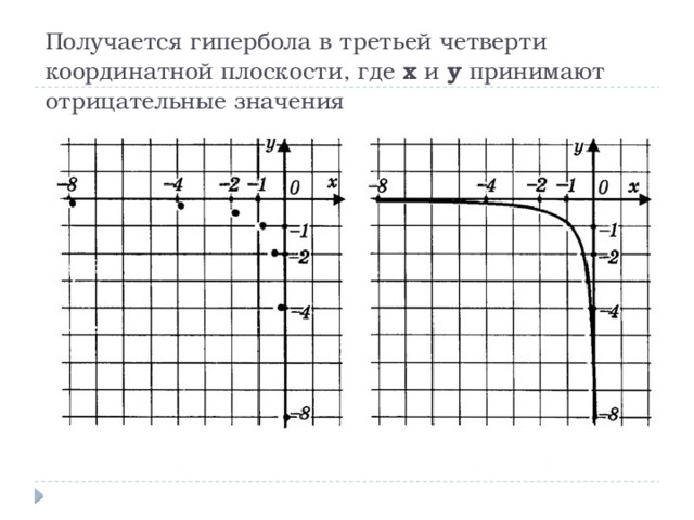 На одном из рисунков изображен график гиперболы укажите номер этого рисунка