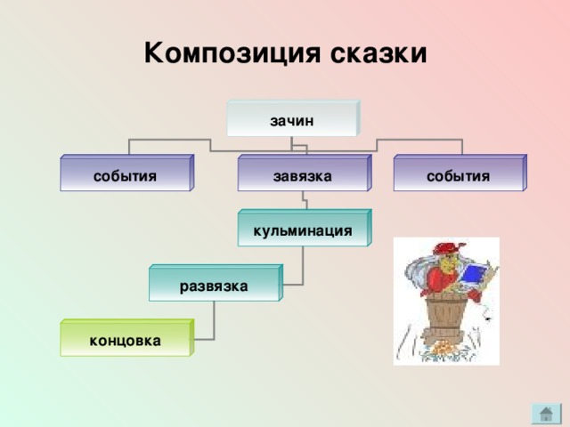 Композиция сказки зачин события завязка события кульминация развязка концовка 