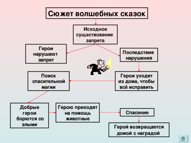 Сюжет волшебных сказок Исходное существование запрета Герои нарушают запрет Последствия нарушения Поиск спасительной магии Герои уходят из дома, чтобы всё исправить Добрые герои  борются со злыми Герою приходят на помощь животные Спасение Герой возвращается домой с наградой  