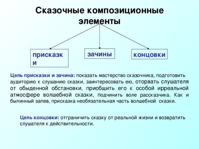 Сказочные композиционные элементы зачины присказки концовки Цель присказки и зачина: показать мастерство сказочника, подготовить аудиторию к слушанию сказки, заинтересовать ею, оторвать слушателя от обыденной обстановки, приобщить его к особой ирреальной атмосфере волшебной сказки, п одчинить воле рассказчика. Как и былинный запев, присказка необязательная часть волшебной сказки. Цель концовки: отграничить сказку от реальной жизни и возвратить слушателя к действительности. 