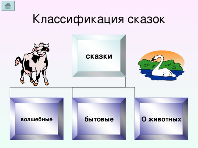 Классификация сказок сказки волшебные бытовые О животных 