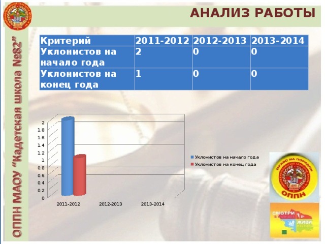 АНАЛИЗ РАБОТЫ Критерий 2011-2012 Уклонистов на начало года 2012-2013 2 Уклонистов на конец года 2013-2014 0 1 0 0 0 