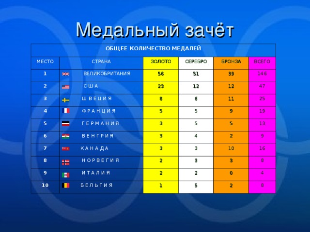 ОБЩЕЕ КОЛИЧЕСТВО МЕДАЛЕЙ МЕСТО 1 СТРАНА   ВЕЛИКОБРИТАНИЯ ЗОЛОТО 2   С Ш А СЕРЕБРО 56 3 51 23 БРОНЗА  Ш В Е Ц И Я 4 39 12 ВСЕГО  Ф Р А Н Ц И Я 8 5 146 12 6 6 5     Г Е Р М А Н И Я 47 3  В Е Н Г Р И Я 7 5 11     К А Н А Д А  8 25 3 5 9 19 9  Н О Р В Е Г И Я 3 4 5 2 2 3 13  И Т А Л И Я 10 10     Б Е Л Ь Г И Я 2 3 9 3 1 2 16 8 5 0 2 4 8 