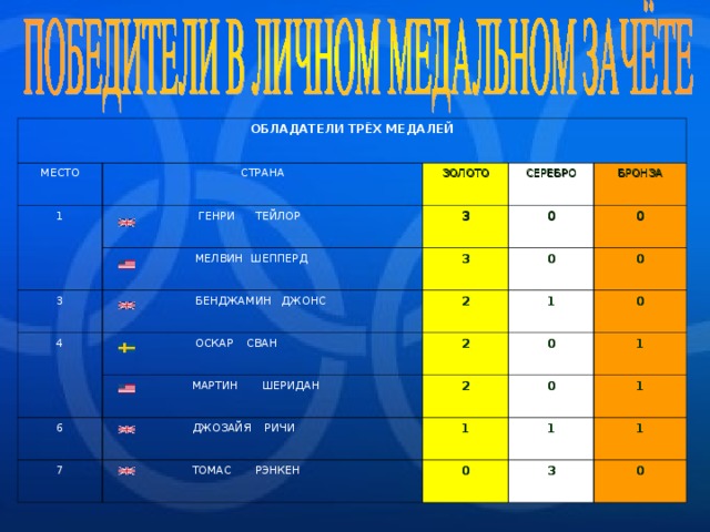 ОБЛАДАТЕЛИ ТРЁХ МЕДАЛЕЙ МЕСТО 1 СТРАНА  ГЕНРИ ТЕЙЛОР ЗОЛОТО 3 СЕРЕБРО 3   МЕЛВИН ШЕППЕРД 0   БЕНДЖАМИН ДЖОНС  3 4 БРОНЗА 2  ОСКАР СВАН 0 0 1  МАРТИН ШЕРИДАН 2 6 0 2 0 7   ДЖОЗАЙЯ РИЧИ  0 0  ТОМАС РЭНКЕН 1 1 1 0 1 3 1 0 