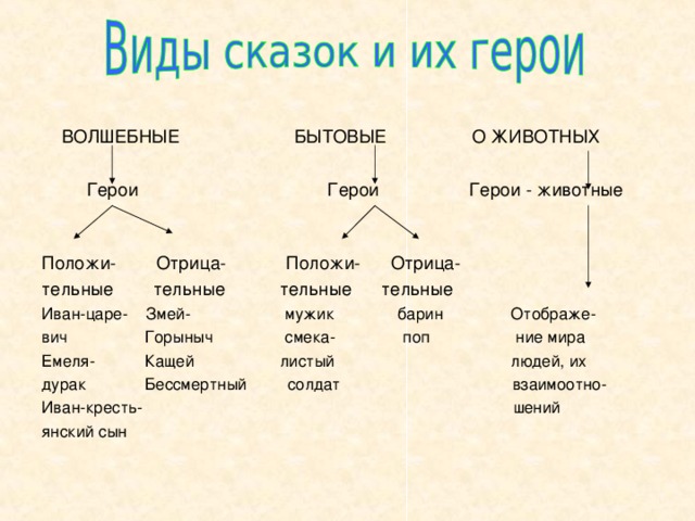 Виды сказок